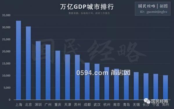 长沙房产gdp_不到10年GDP翻一番多,长沙证明 不搞房地产,经济也能搞得好(3)